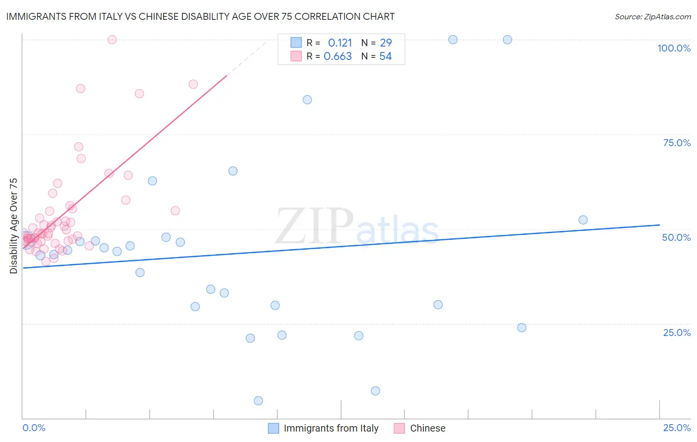 Immigrants from Italy vs Chinese Disability Age Over 75