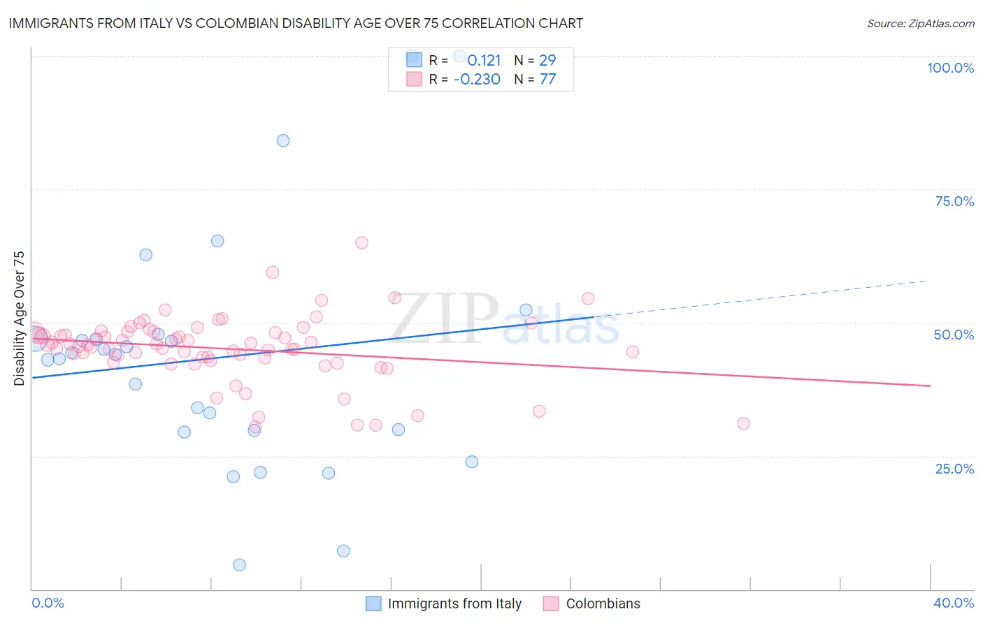 Immigrants from Italy vs Colombian Disability Age Over 75
