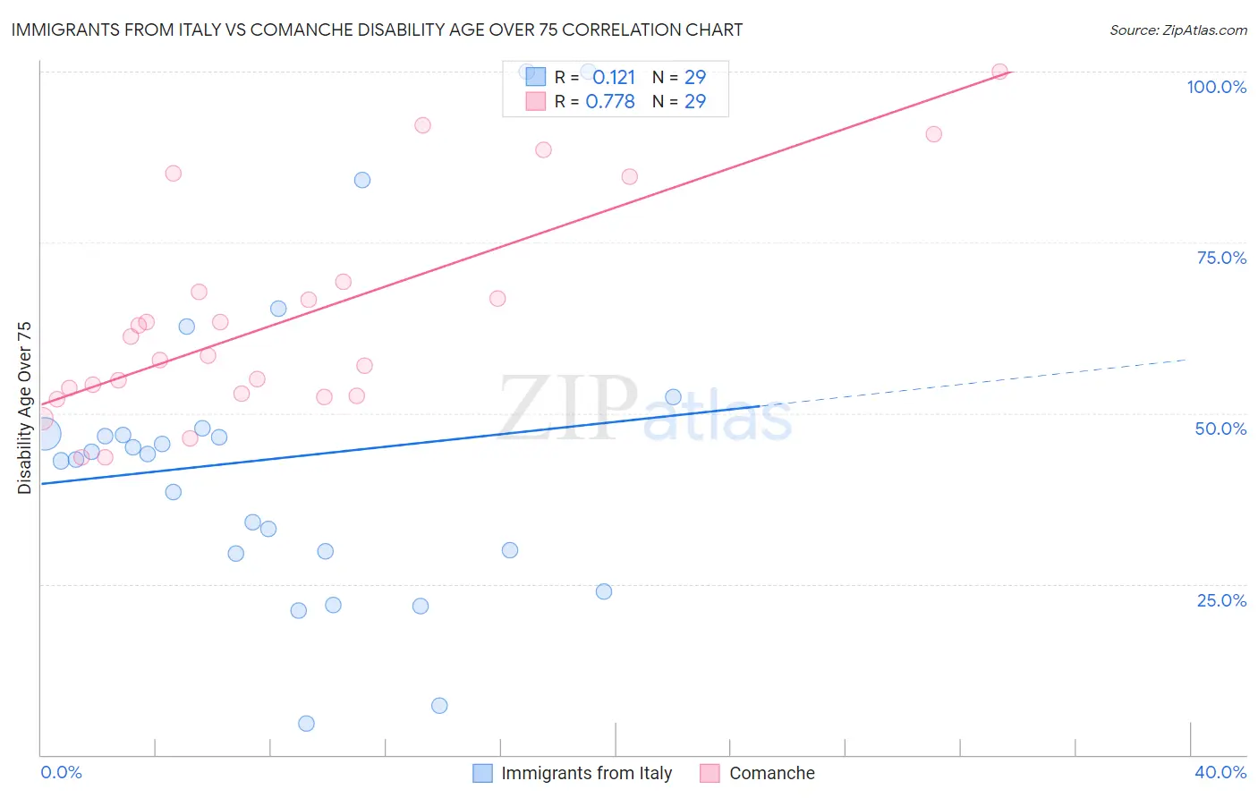 Immigrants from Italy vs Comanche Disability Age Over 75