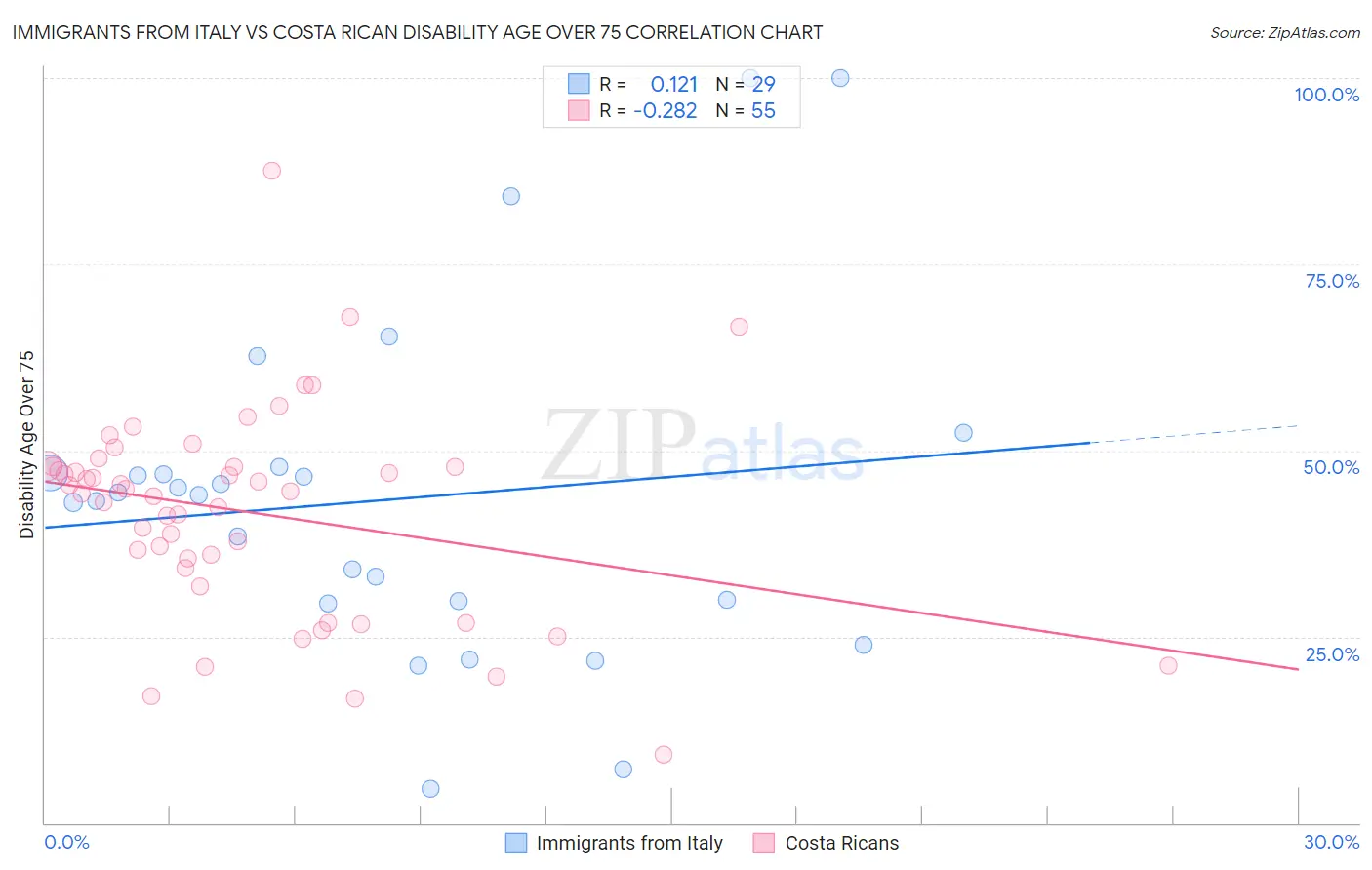 Immigrants from Italy vs Costa Rican Disability Age Over 75