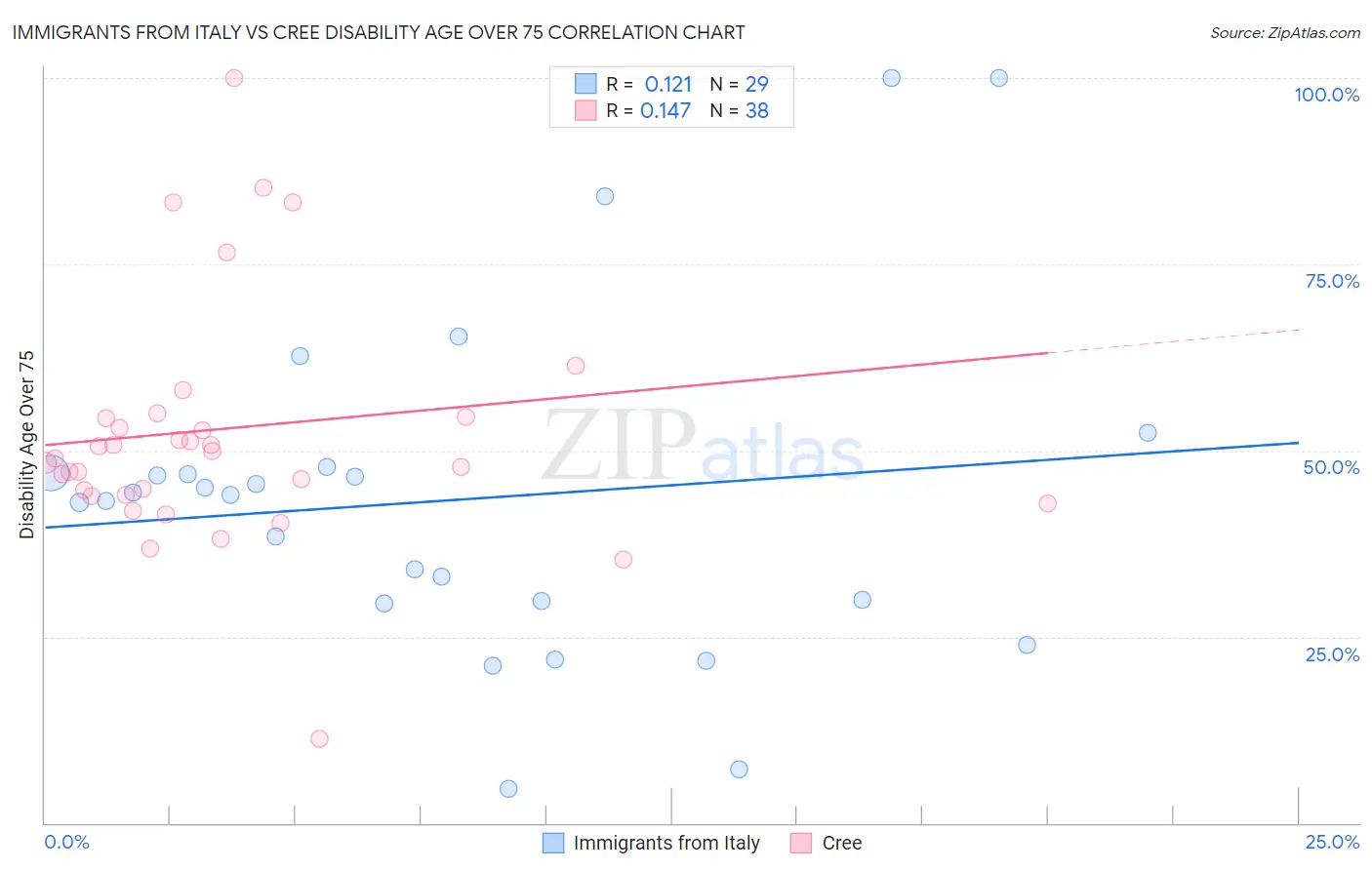 Immigrants from Italy vs Cree Disability Age Over 75