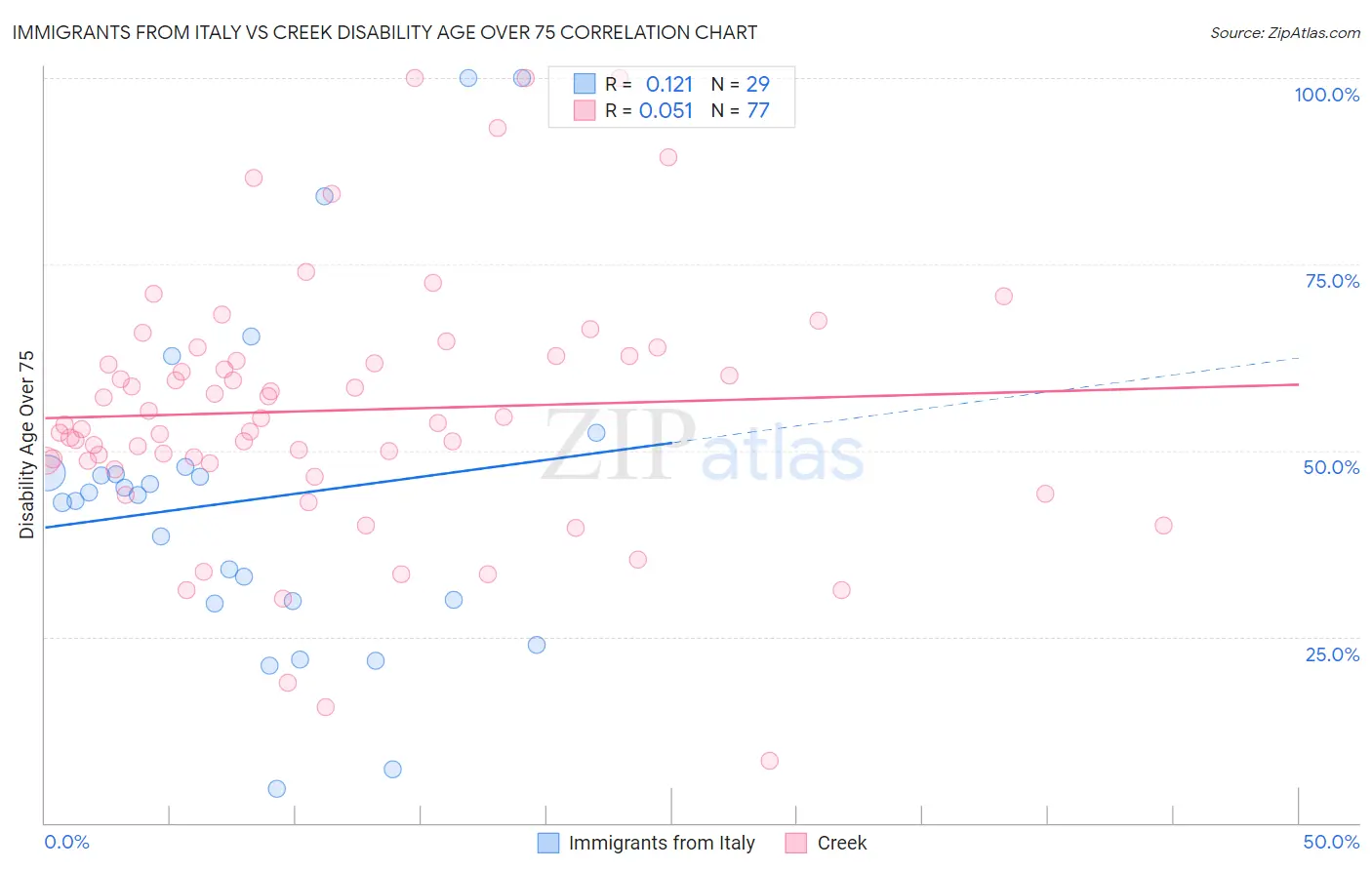 Immigrants from Italy vs Creek Disability Age Over 75