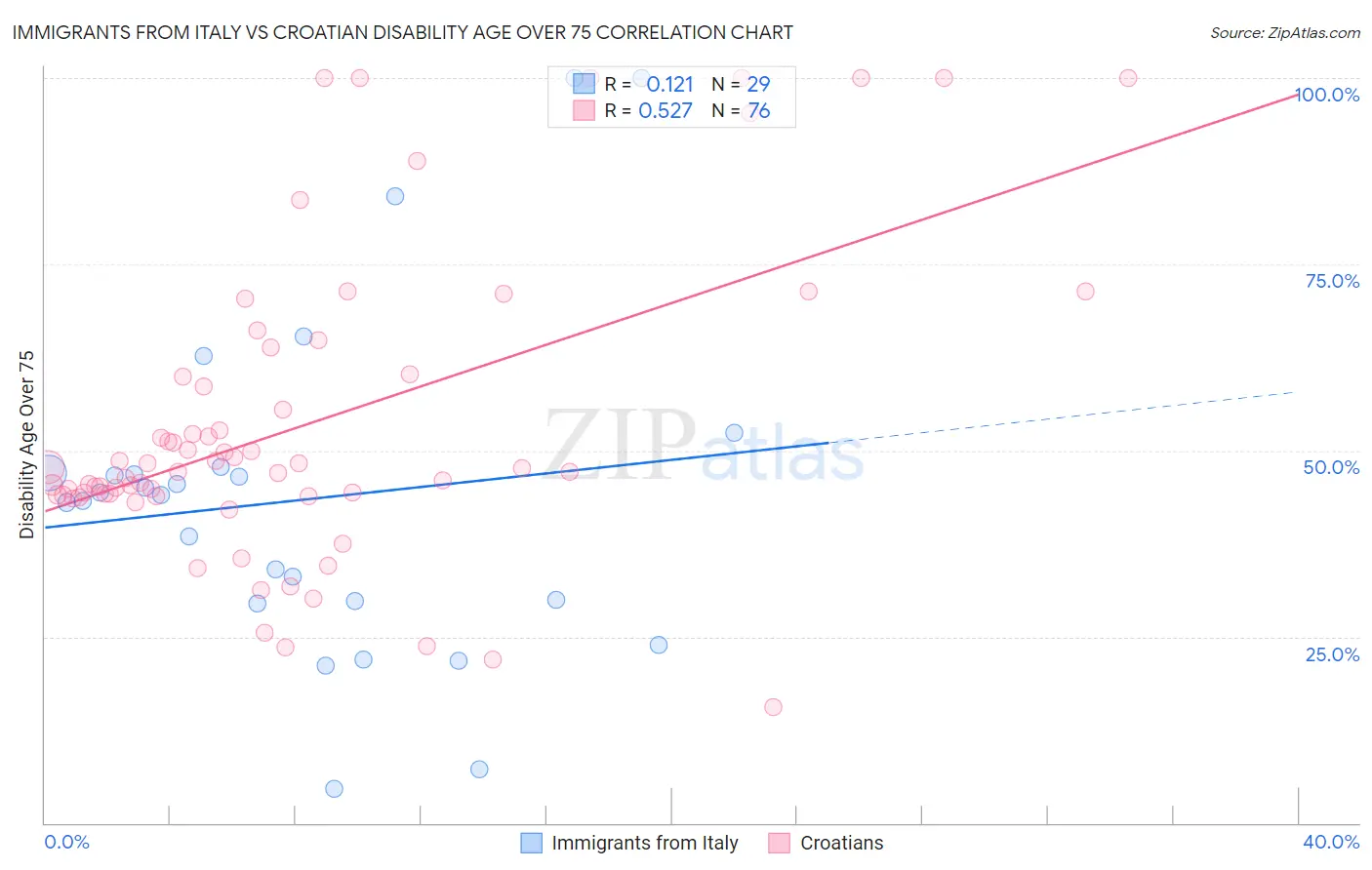 Immigrants from Italy vs Croatian Disability Age Over 75