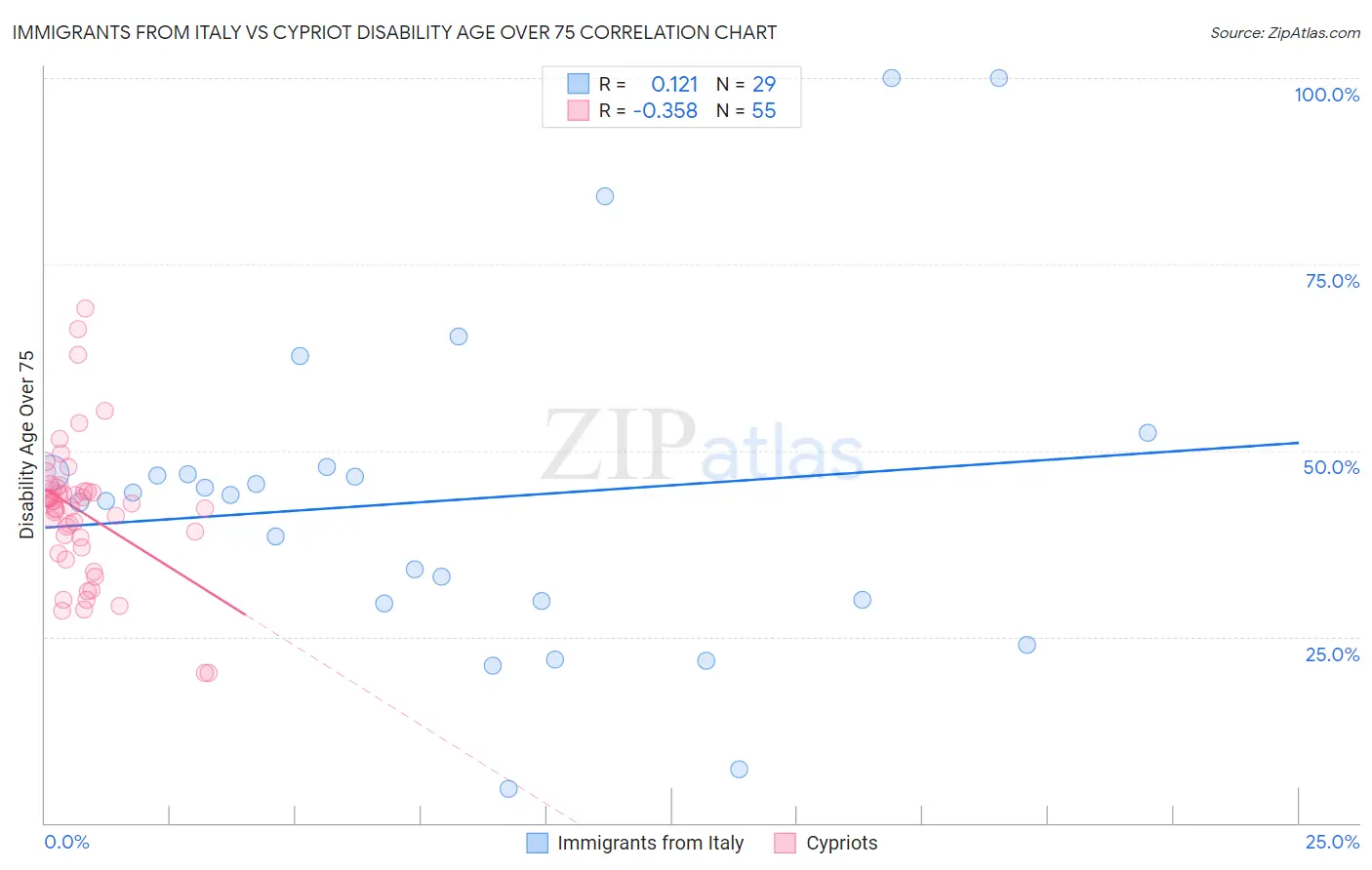 Immigrants from Italy vs Cypriot Disability Age Over 75