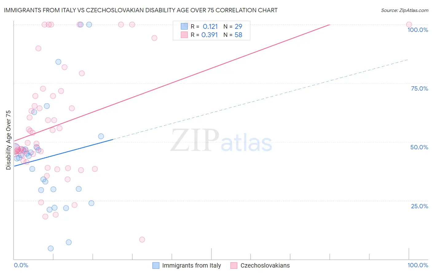 Immigrants from Italy vs Czechoslovakian Disability Age Over 75