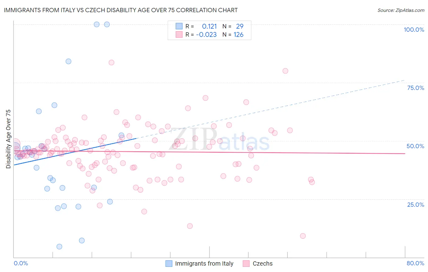 Immigrants from Italy vs Czech Disability Age Over 75