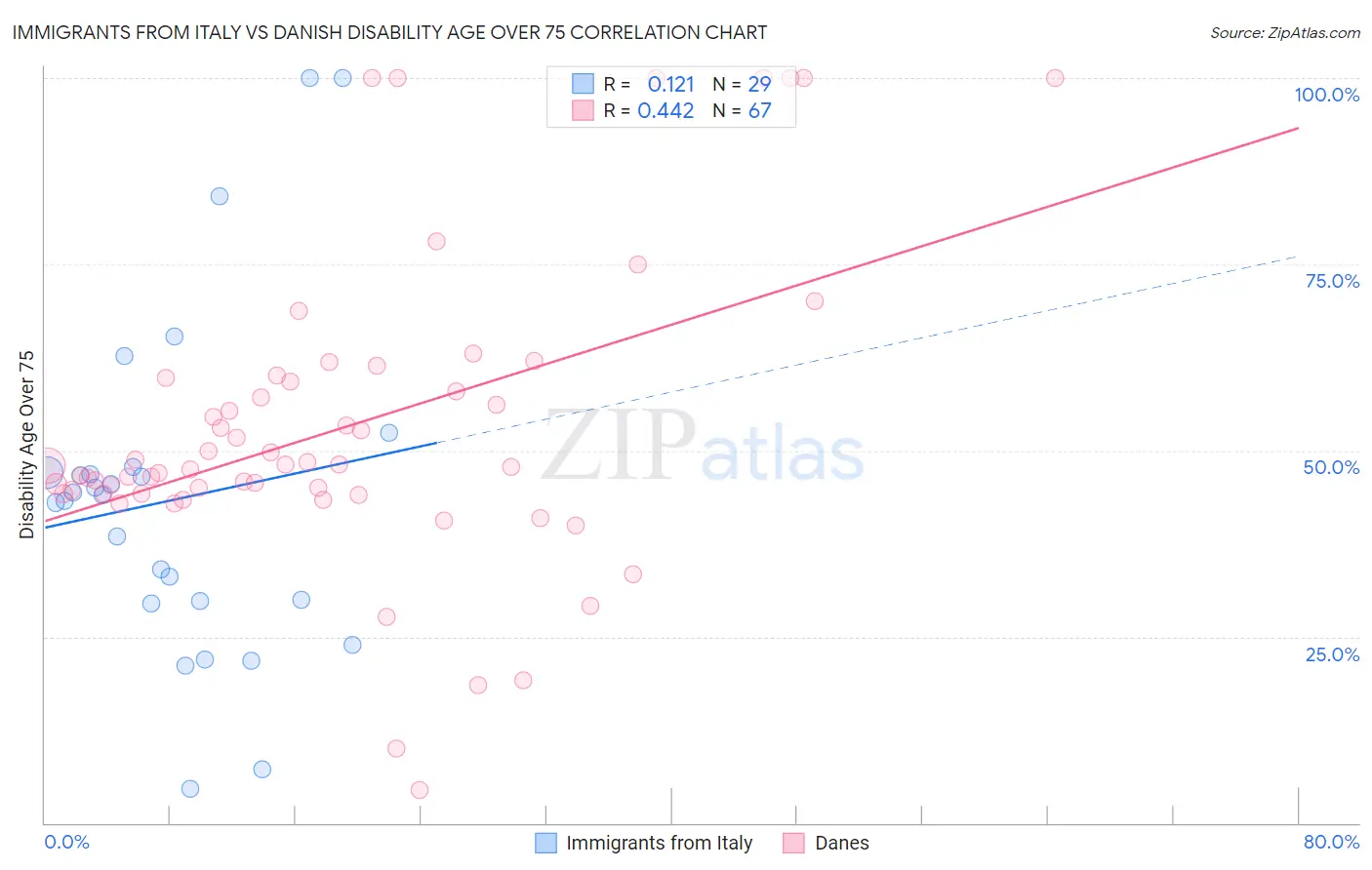 Immigrants from Italy vs Danish Disability Age Over 75