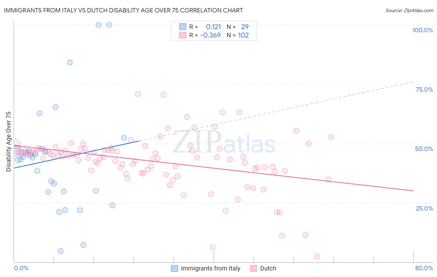 Immigrants from Italy vs Dutch Disability Age Over 75