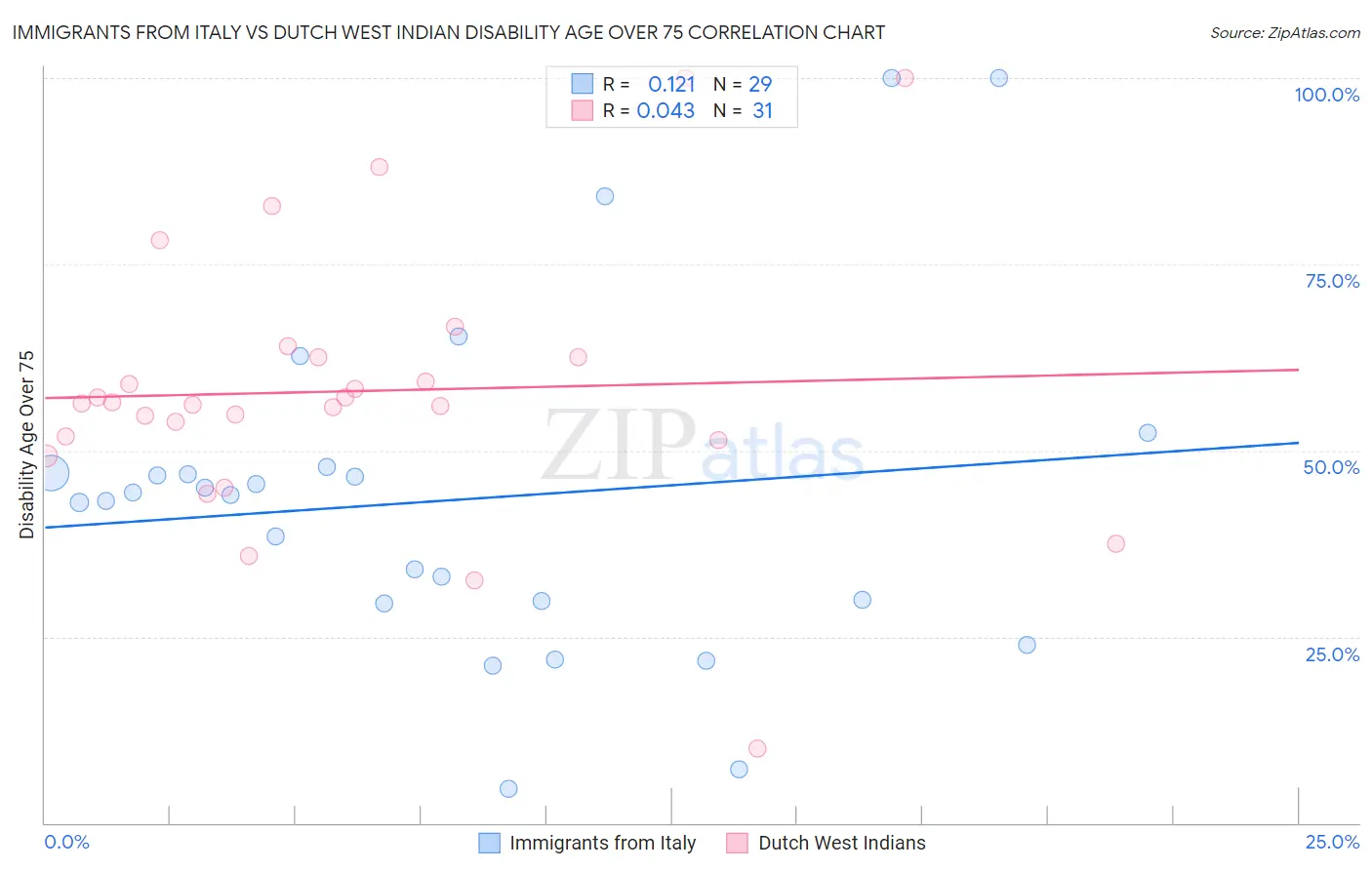 Immigrants from Italy vs Dutch West Indian Disability Age Over 75