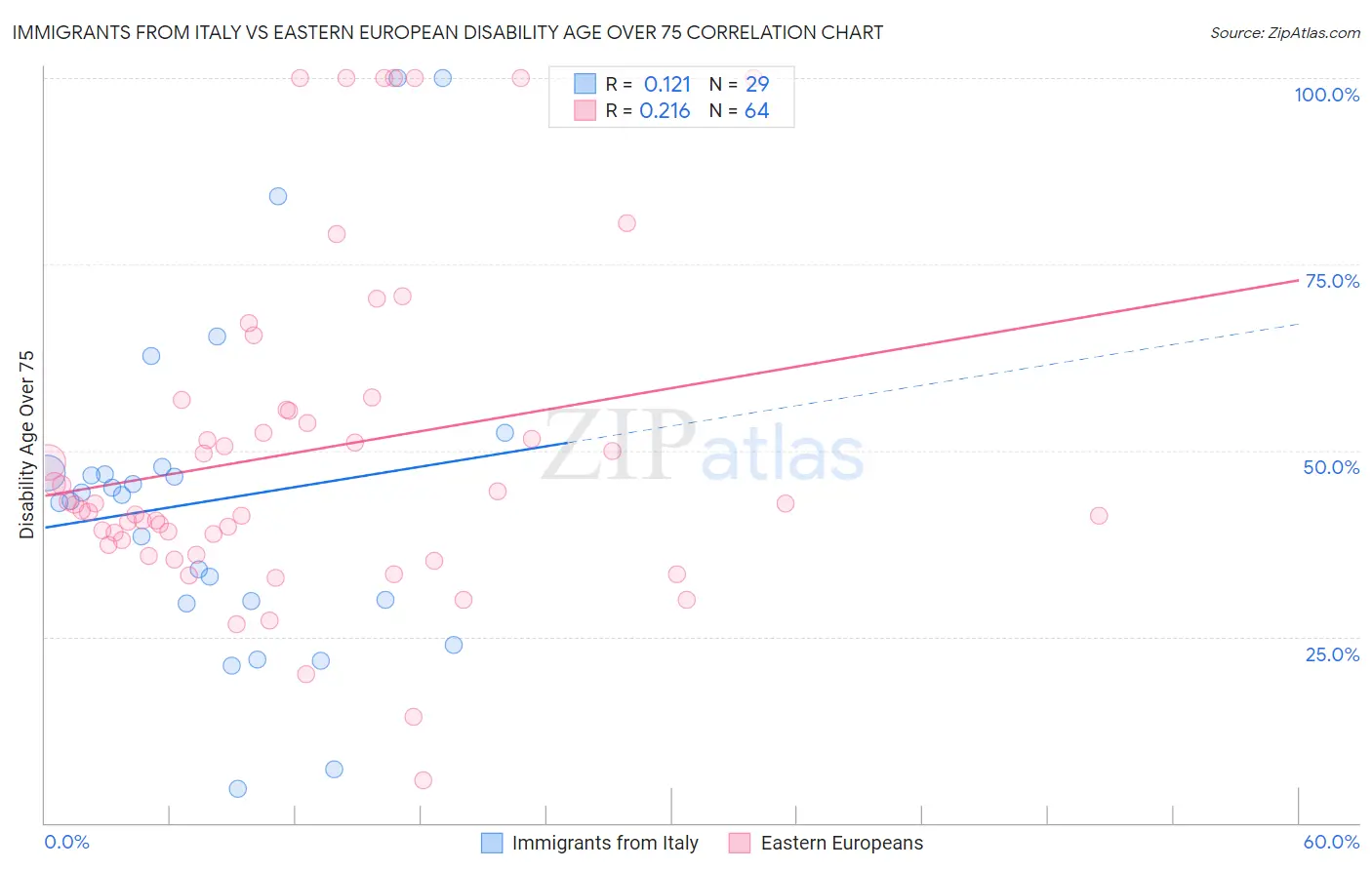 Immigrants from Italy vs Eastern European Disability Age Over 75