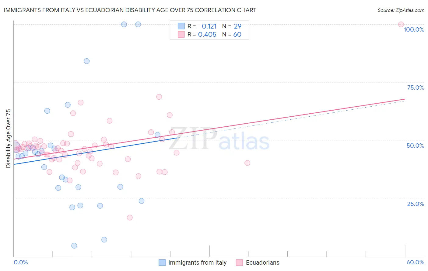 Immigrants from Italy vs Ecuadorian Disability Age Over 75