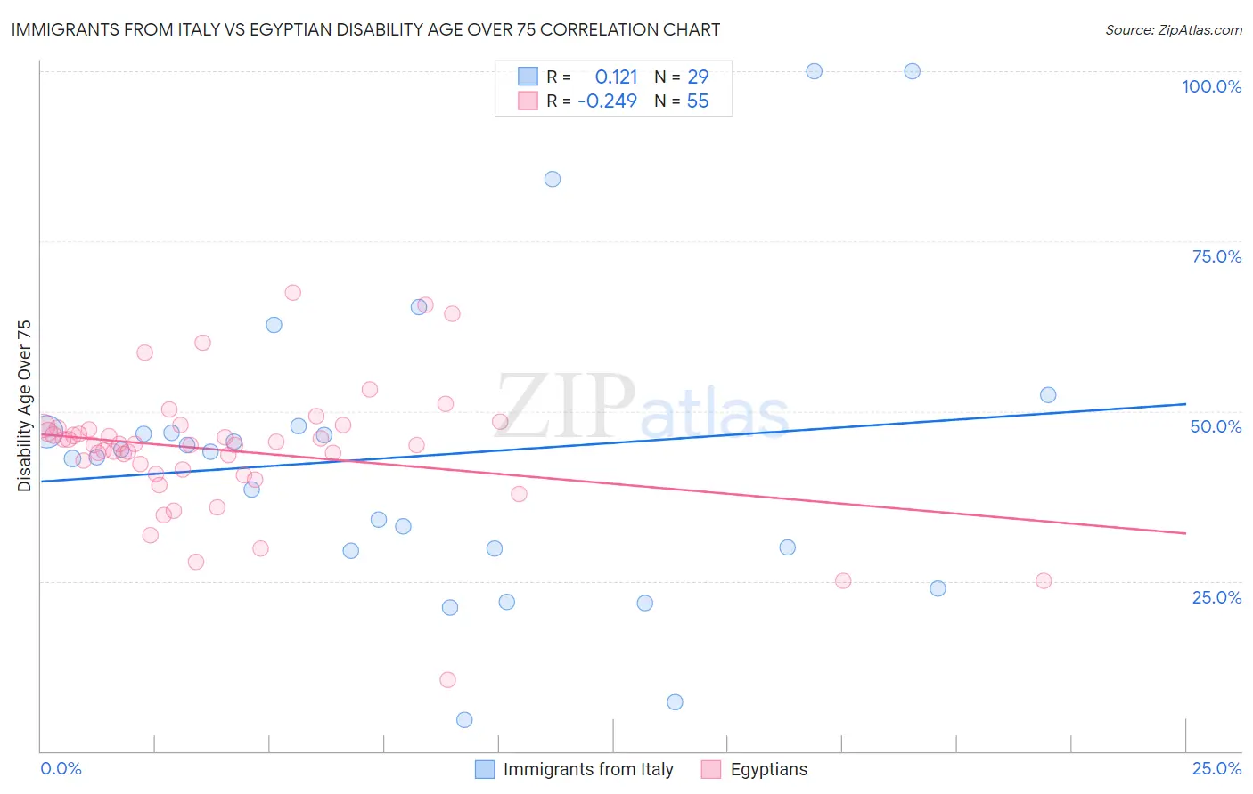 Immigrants from Italy vs Egyptian Disability Age Over 75