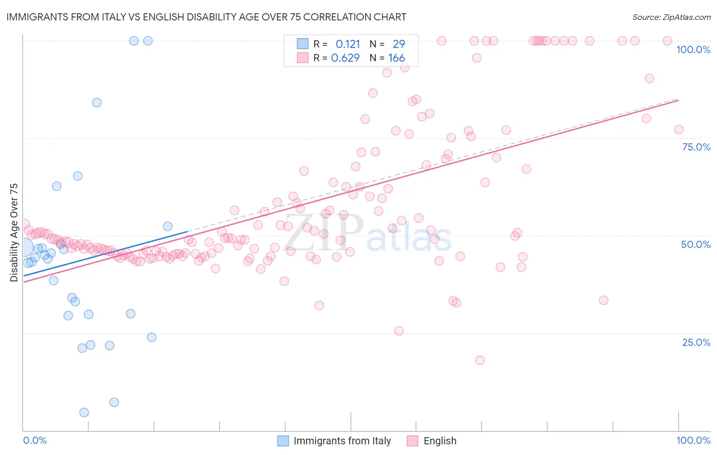 Immigrants from Italy vs English Disability Age Over 75