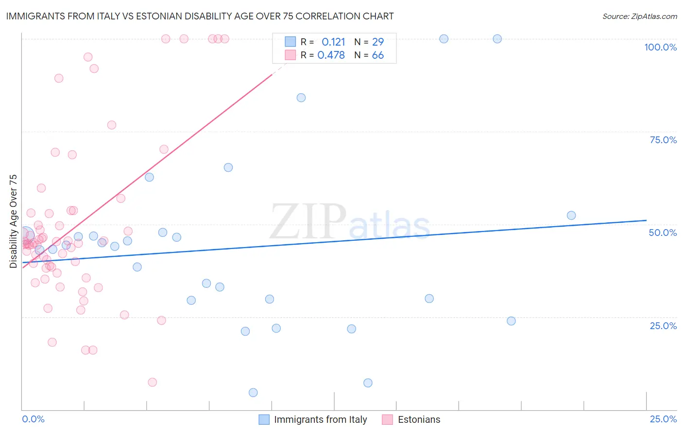 Immigrants from Italy vs Estonian Disability Age Over 75