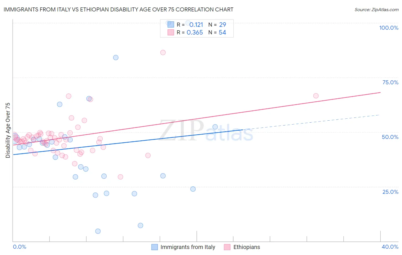 Immigrants from Italy vs Ethiopian Disability Age Over 75