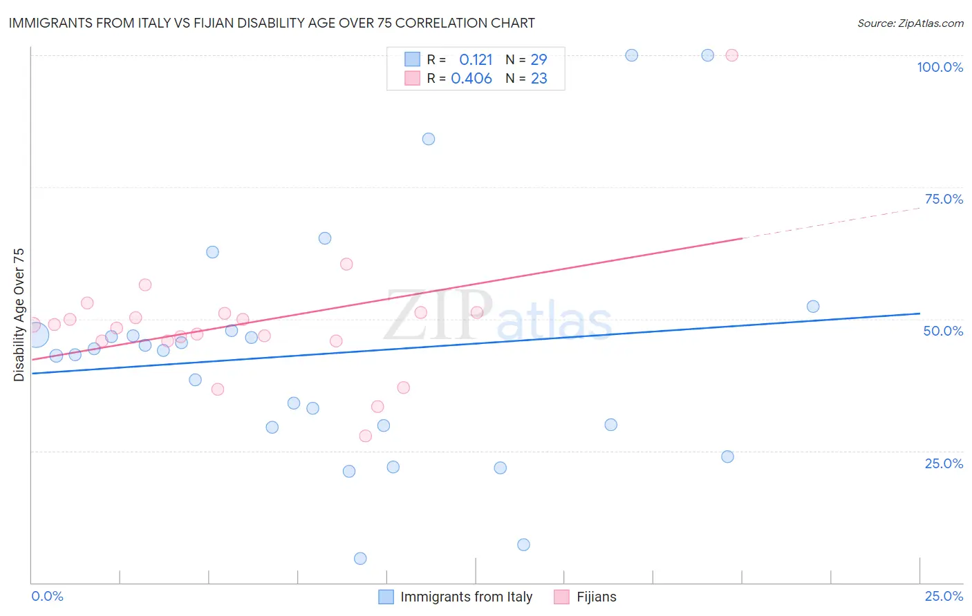 Immigrants from Italy vs Fijian Disability Age Over 75