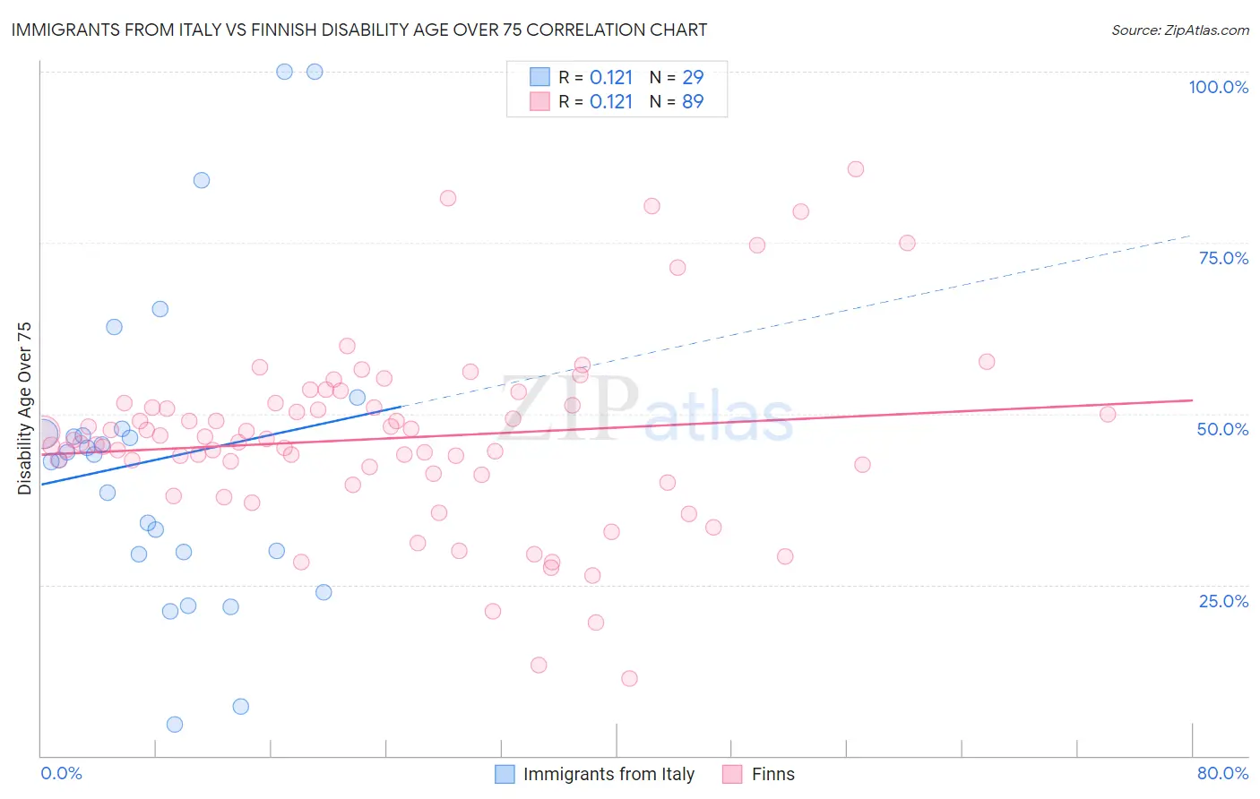Immigrants from Italy vs Finnish Disability Age Over 75