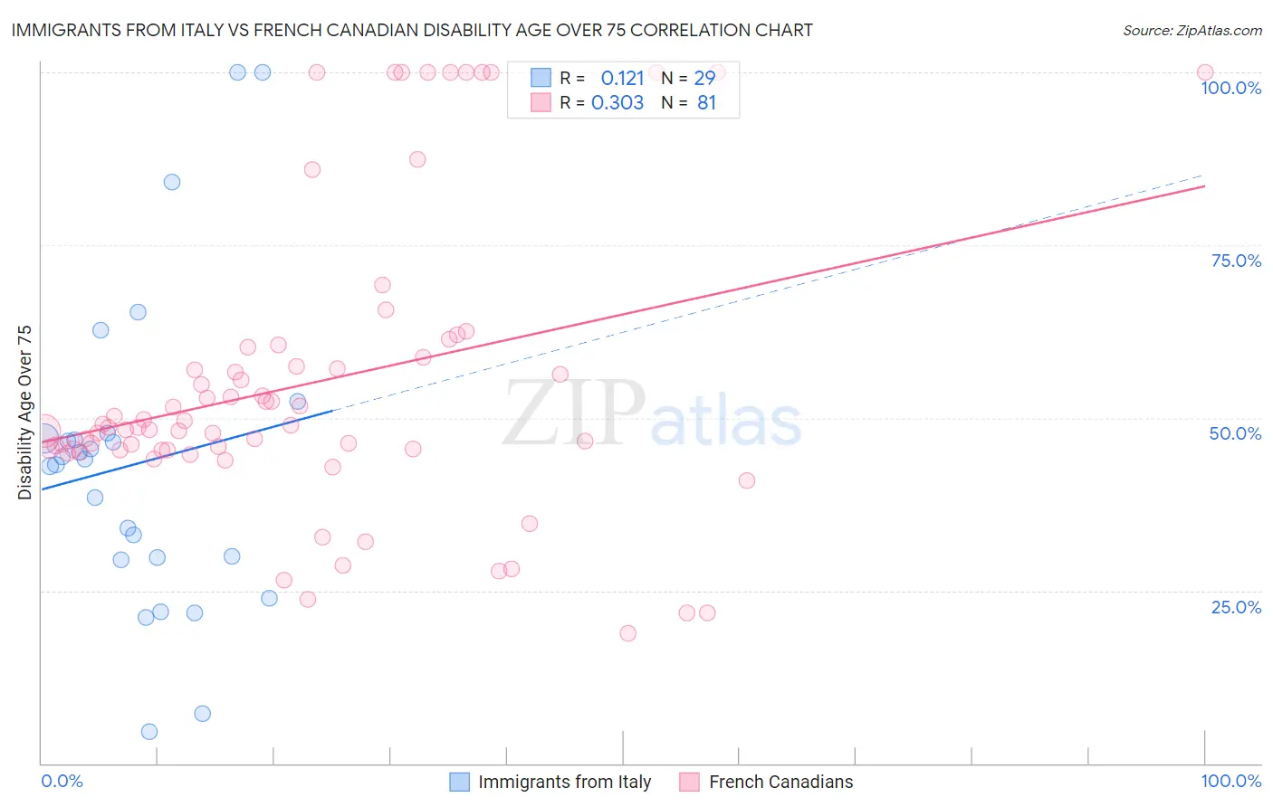 Immigrants from Italy vs French Canadian Disability Age Over 75