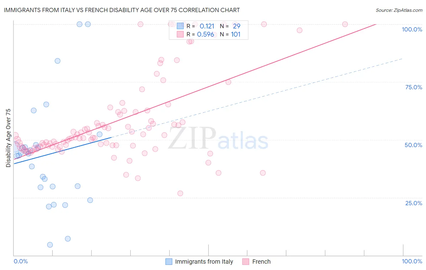 Immigrants from Italy vs French Disability Age Over 75