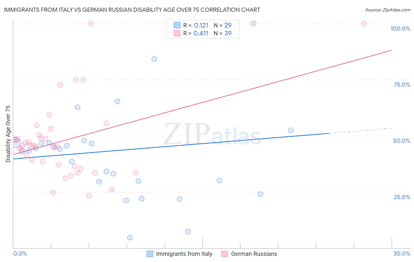 Immigrants from Italy vs German Russian Disability Age Over 75