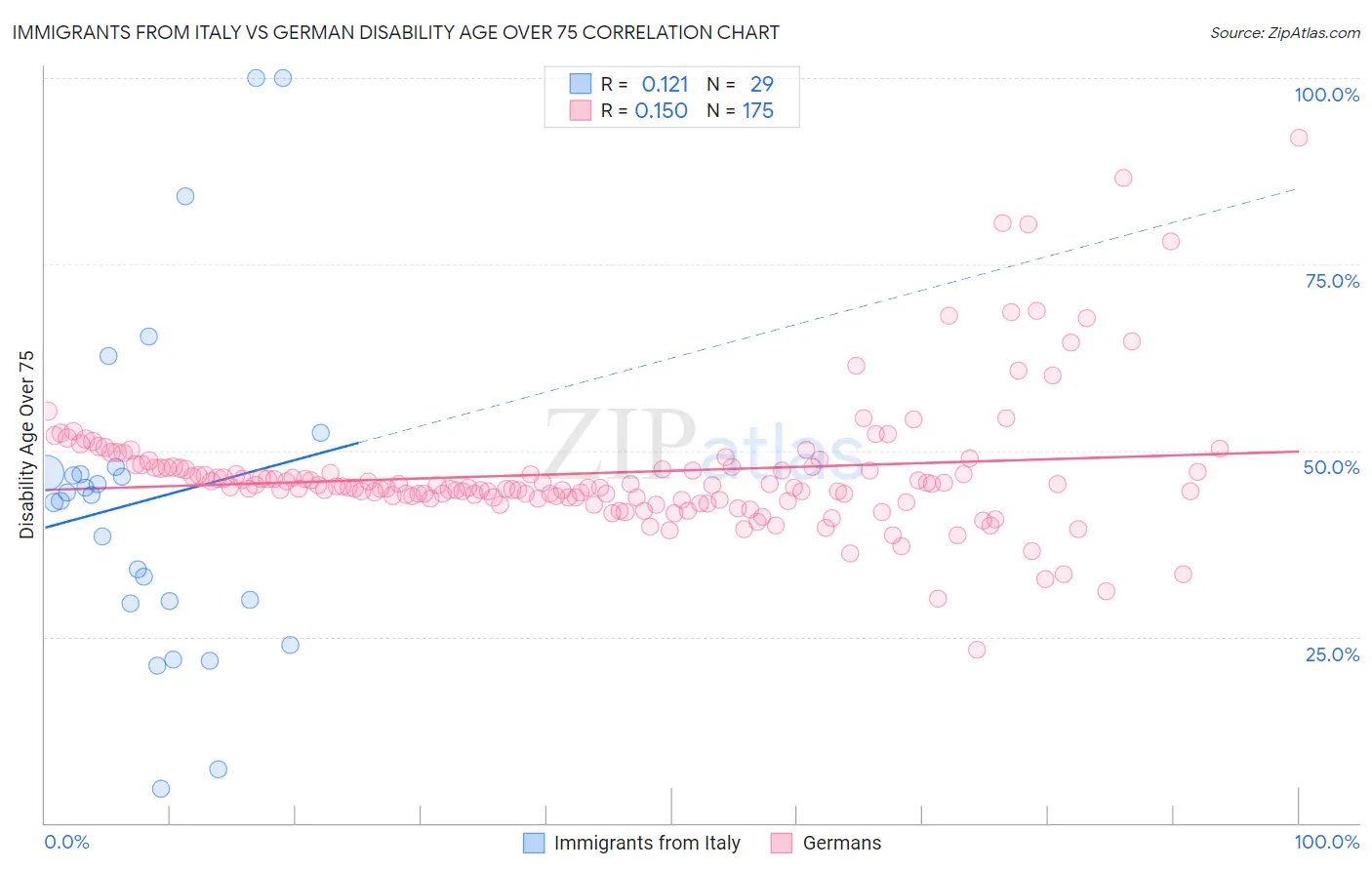Immigrants from Italy vs German Disability Age Over 75