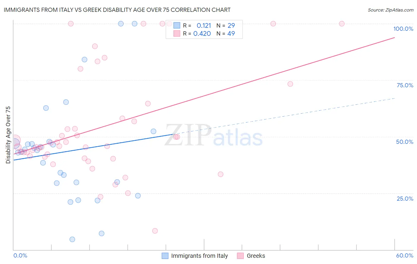 Immigrants from Italy vs Greek Disability Age Over 75
