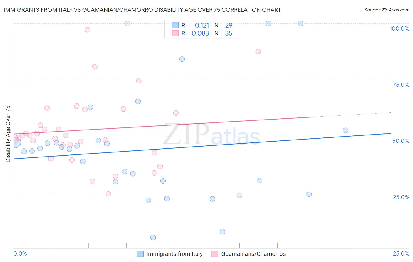 Immigrants from Italy vs Guamanian/Chamorro Disability Age Over 75