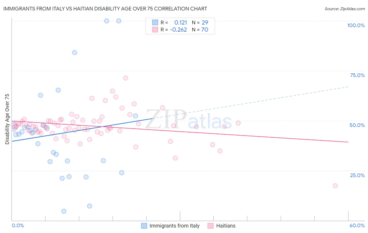 Immigrants from Italy vs Haitian Disability Age Over 75