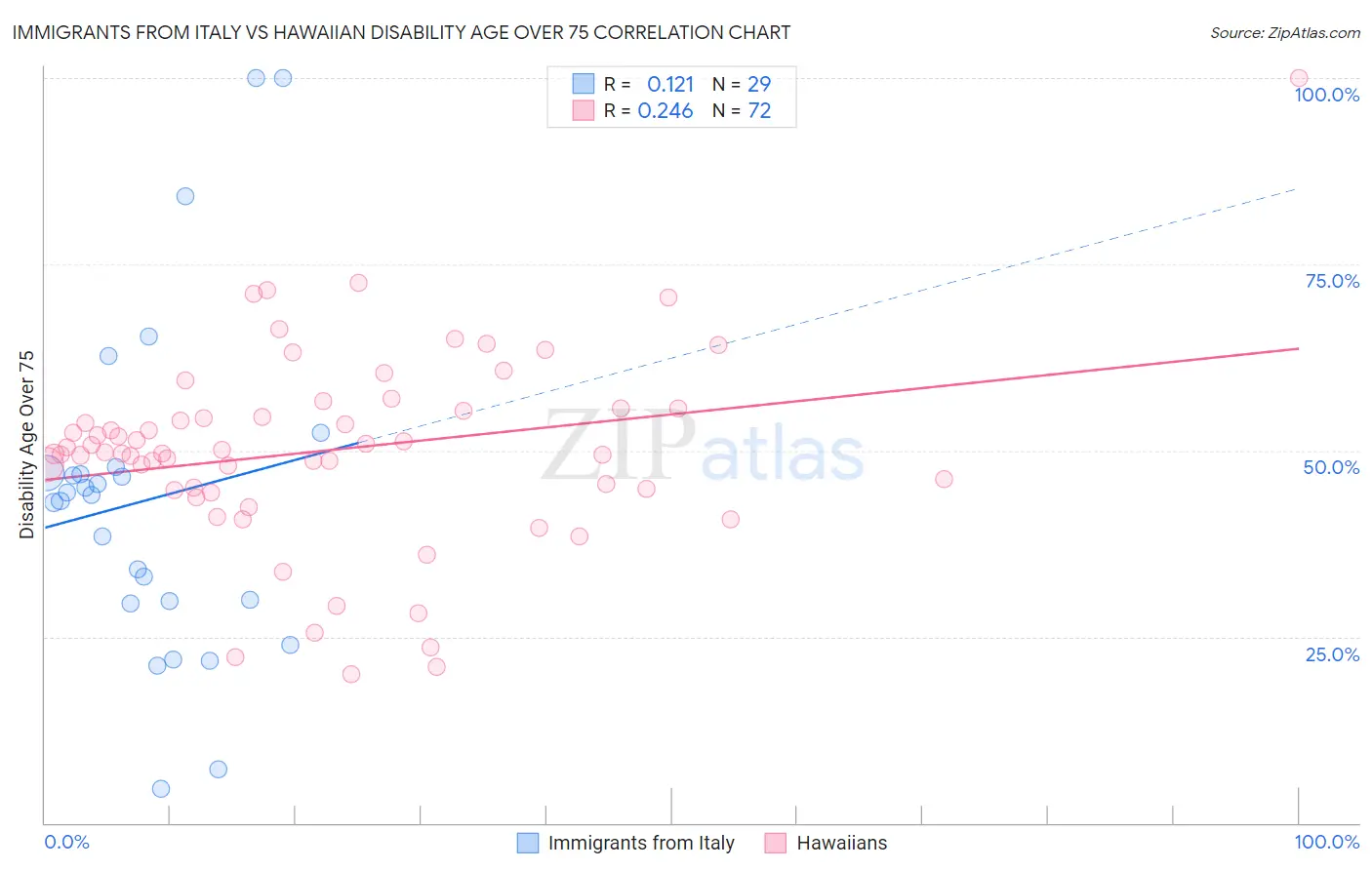 Immigrants from Italy vs Hawaiian Disability Age Over 75