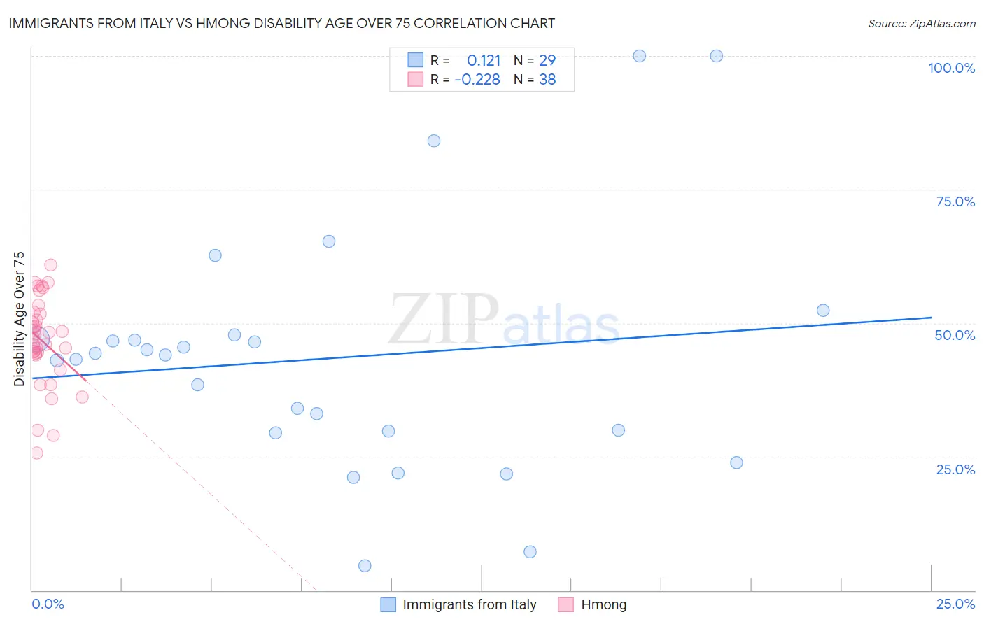 Immigrants from Italy vs Hmong Disability Age Over 75