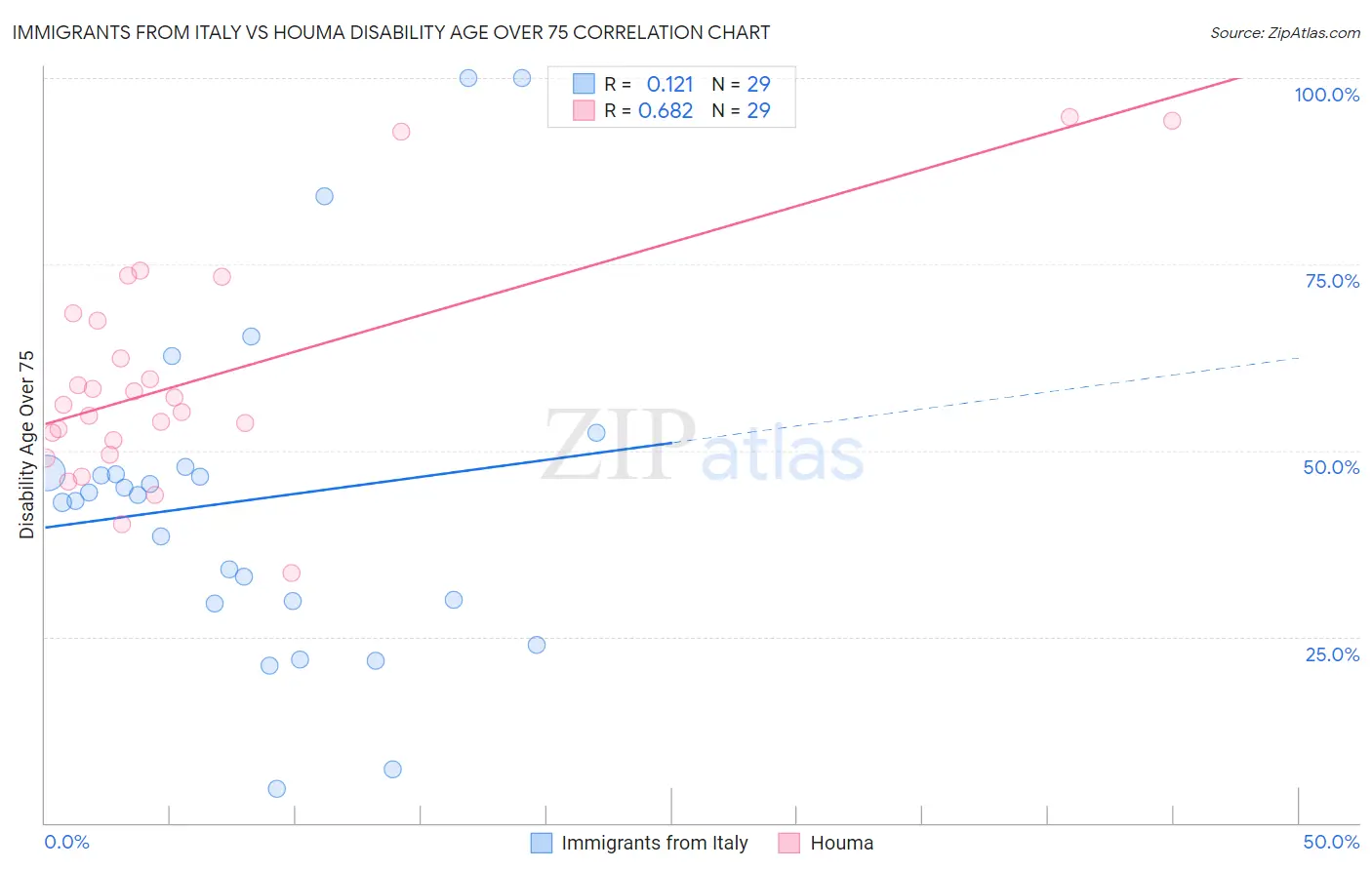 Immigrants from Italy vs Houma Disability Age Over 75