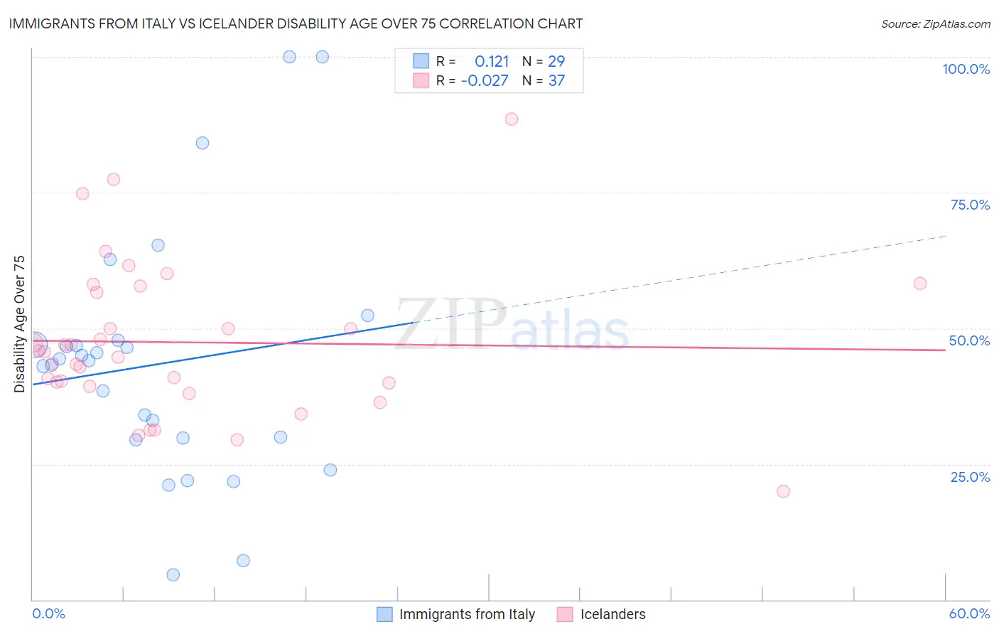 Immigrants from Italy vs Icelander Disability Age Over 75