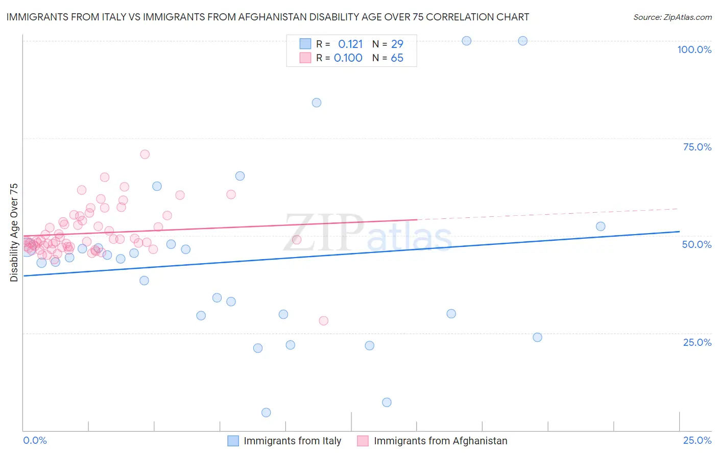 Immigrants from Italy vs Immigrants from Afghanistan Disability Age Over 75