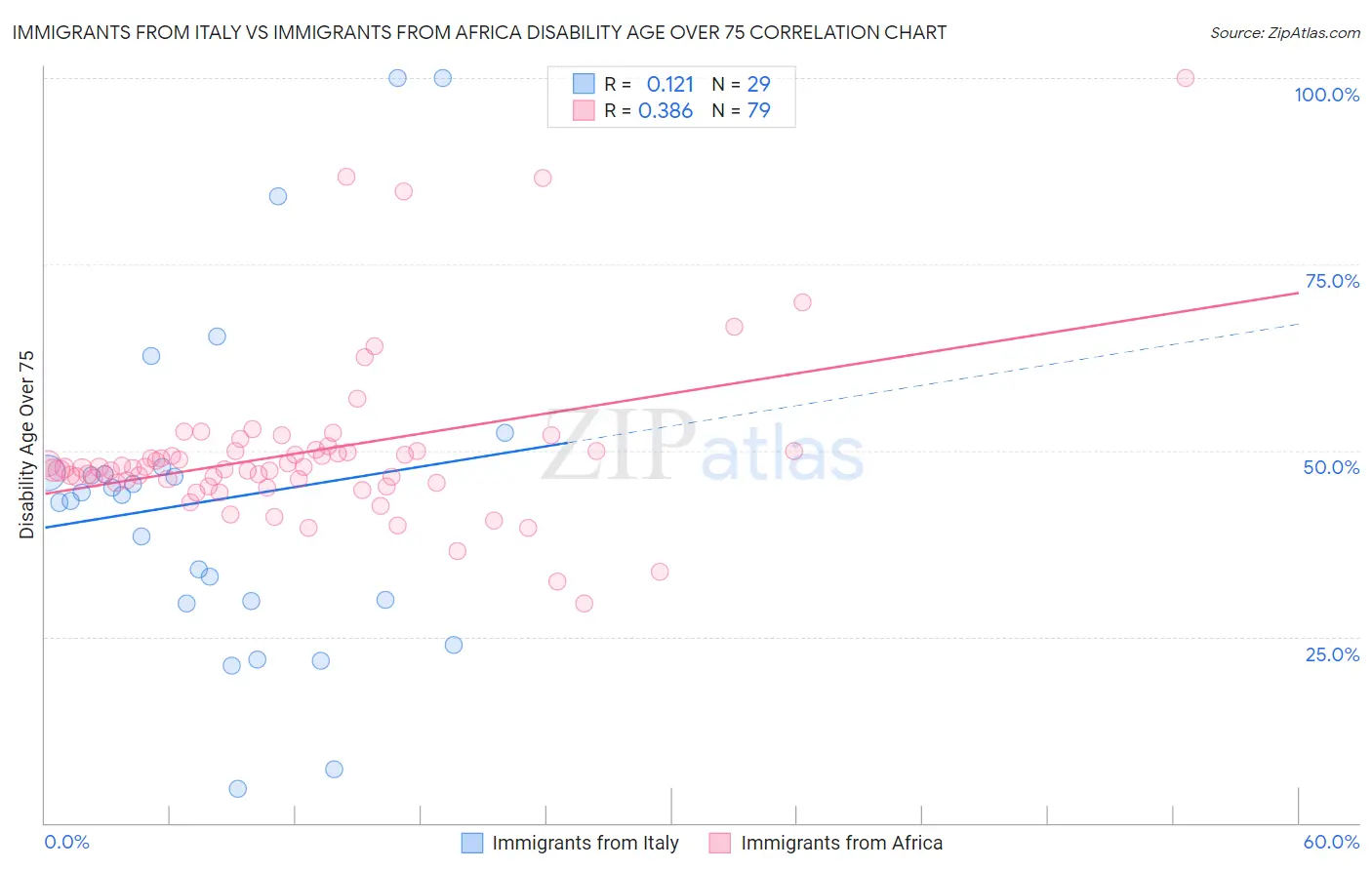 Immigrants from Italy vs Immigrants from Africa Disability Age Over 75