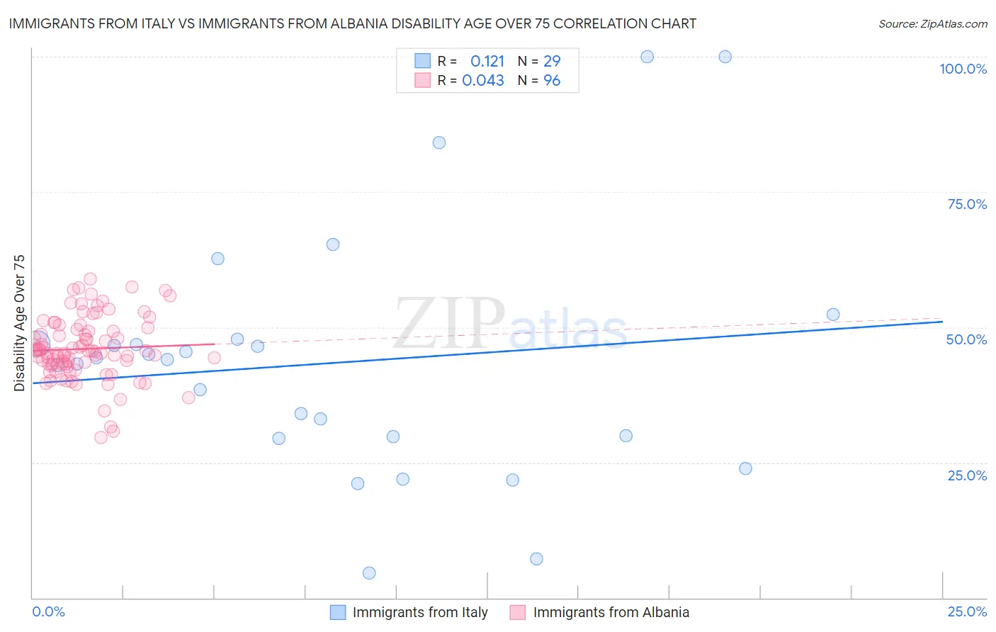 Immigrants from Italy vs Immigrants from Albania Disability Age Over 75