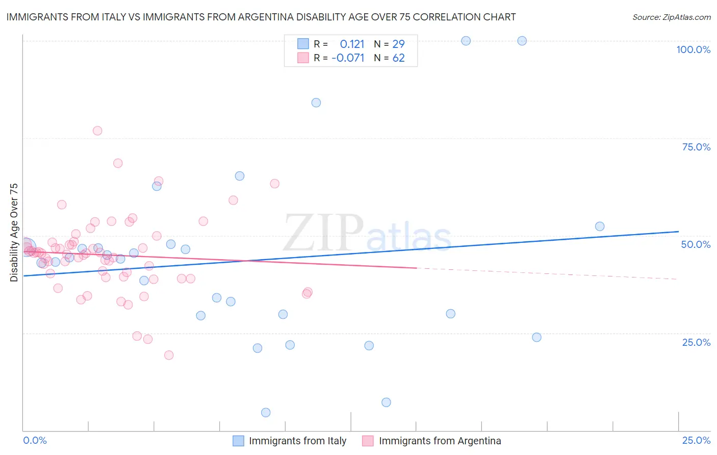 Immigrants from Italy vs Immigrants from Argentina Disability Age Over 75