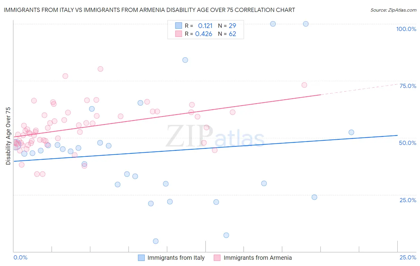 Immigrants from Italy vs Immigrants from Armenia Disability Age Over 75