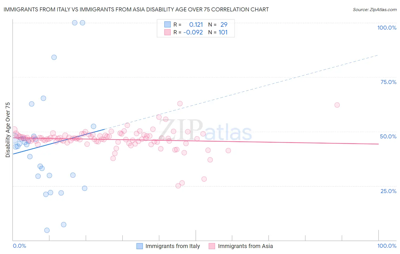 Immigrants from Italy vs Immigrants from Asia Disability Age Over 75