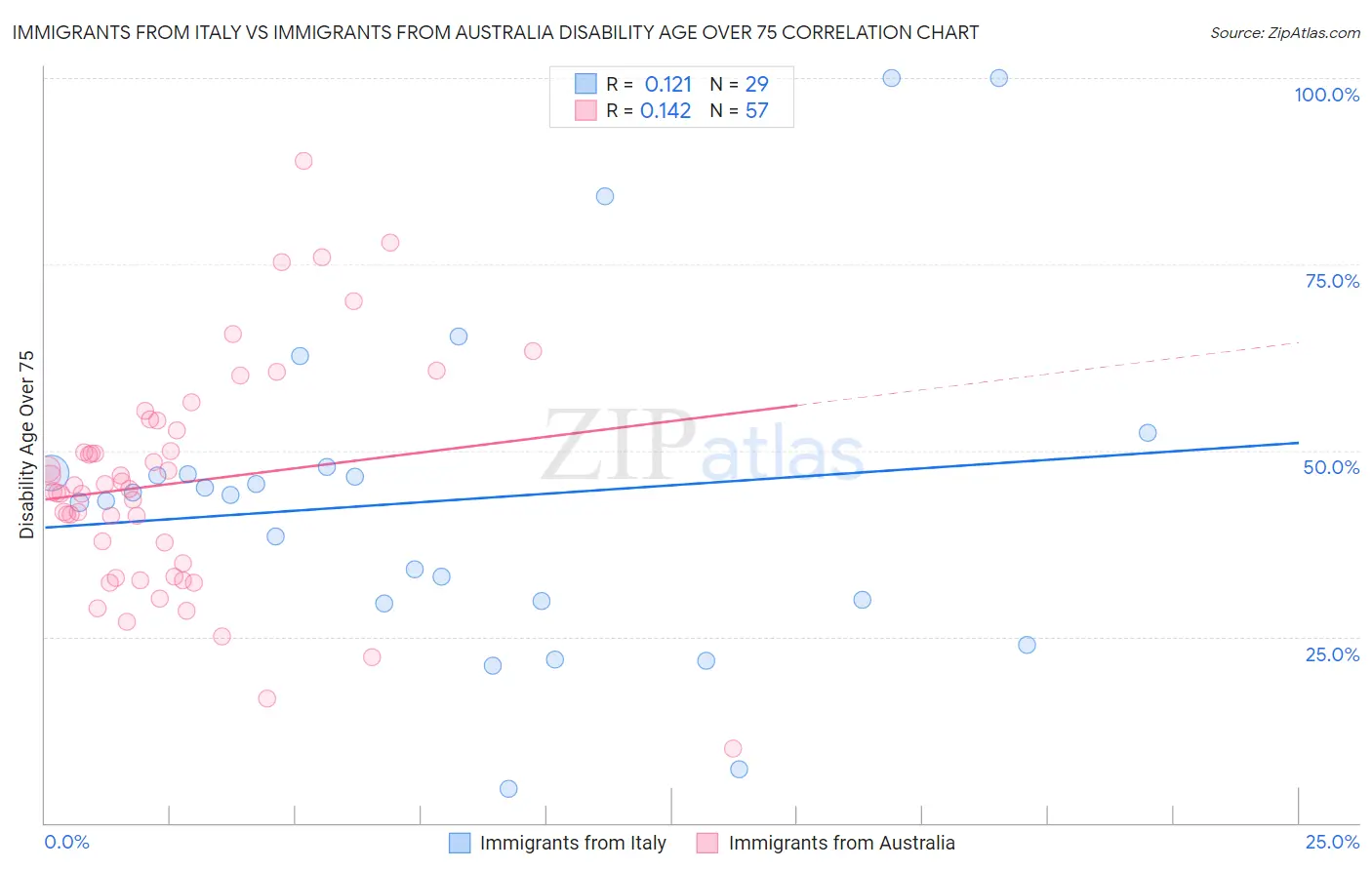 Immigrants from Italy vs Immigrants from Australia Disability Age Over 75
