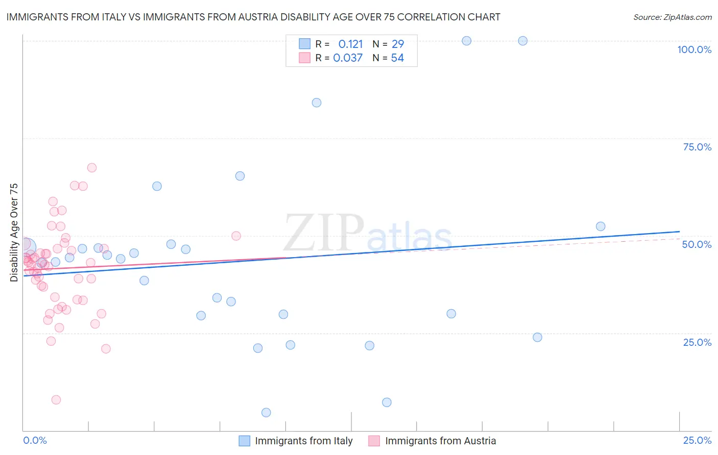 Immigrants from Italy vs Immigrants from Austria Disability Age Over 75