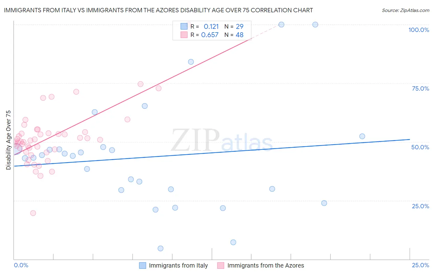 Immigrants from Italy vs Immigrants from the Azores Disability Age Over 75