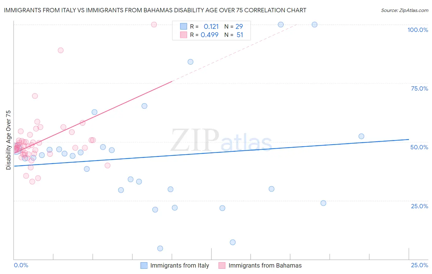 Immigrants from Italy vs Immigrants from Bahamas Disability Age Over 75