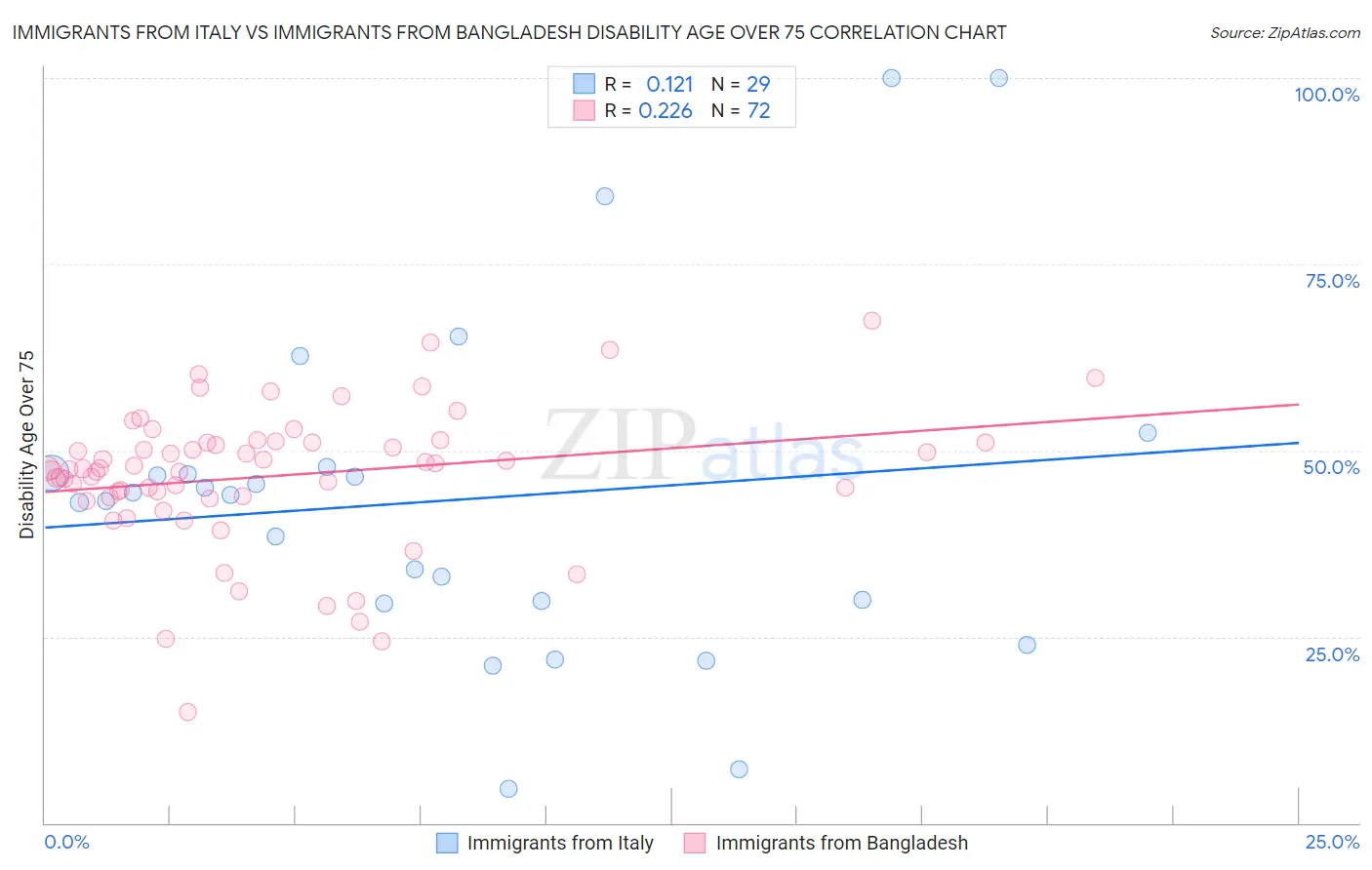 Immigrants from Italy vs Immigrants from Bangladesh Disability Age Over 75