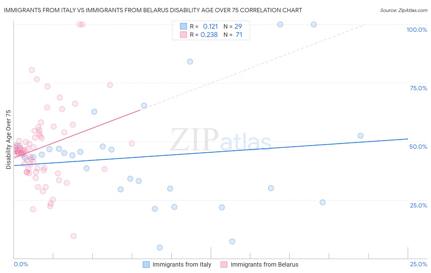 Immigrants from Italy vs Immigrants from Belarus Disability Age Over 75