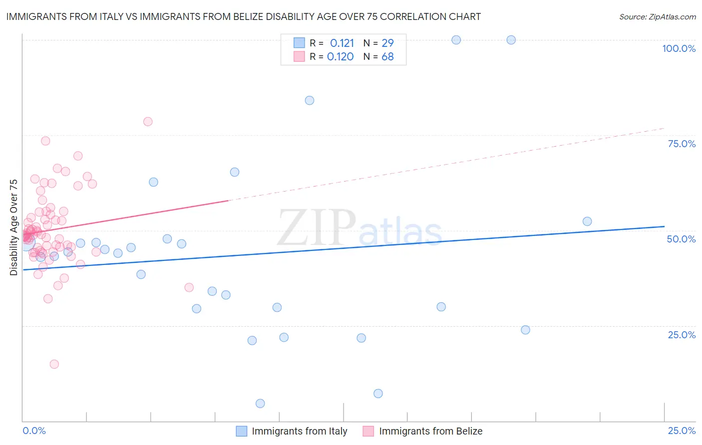 Immigrants from Italy vs Immigrants from Belize Disability Age Over 75