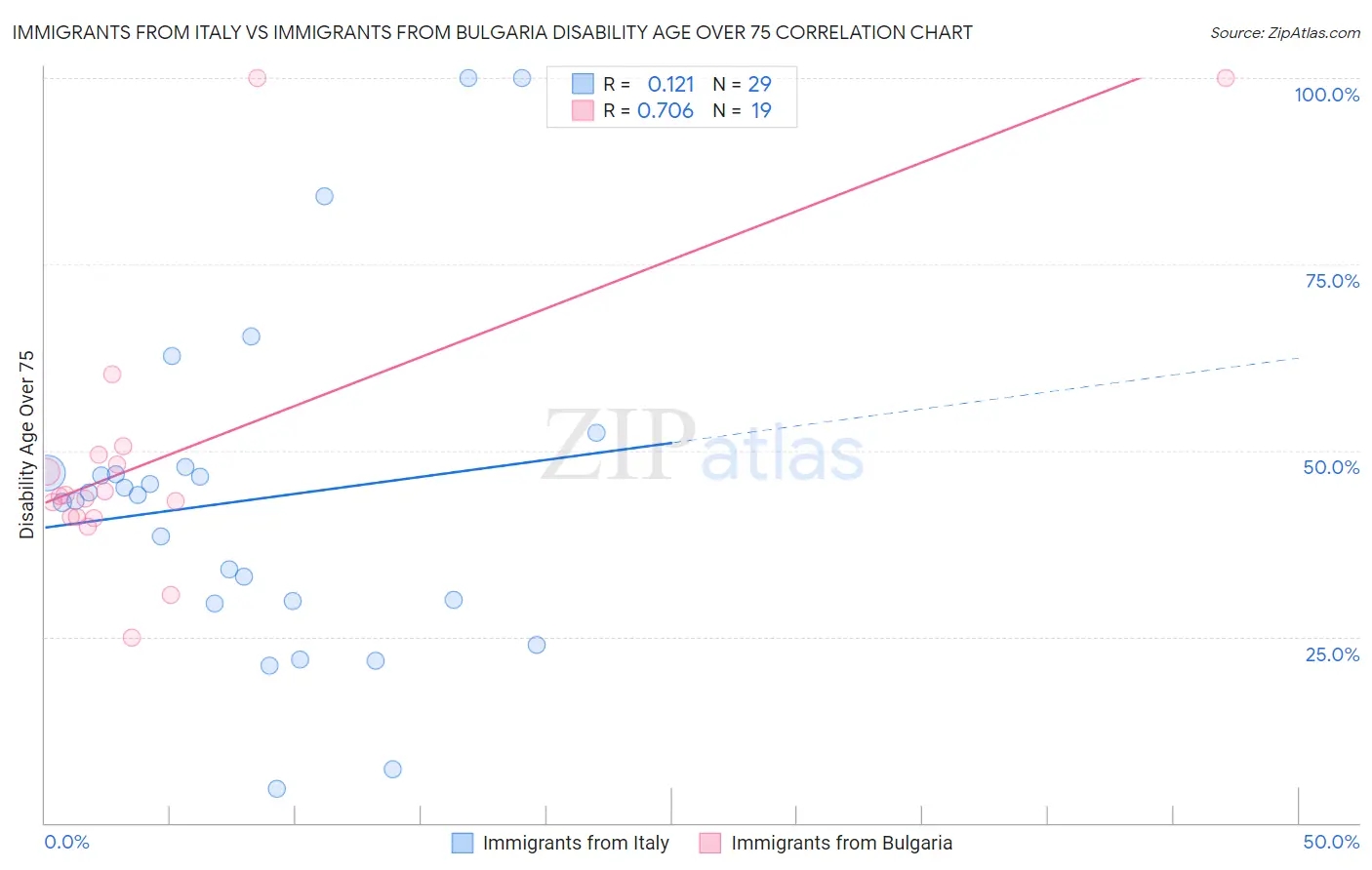 Immigrants from Italy vs Immigrants from Bulgaria Disability Age Over 75