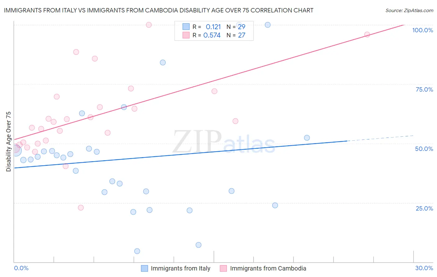 Immigrants from Italy vs Immigrants from Cambodia Disability Age Over 75
