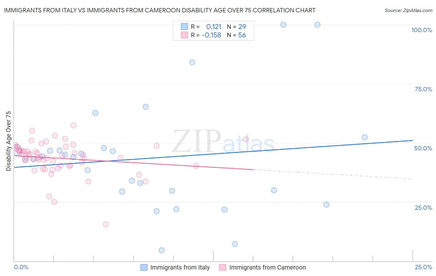 Immigrants from Italy vs Immigrants from Cameroon Disability Age Over 75