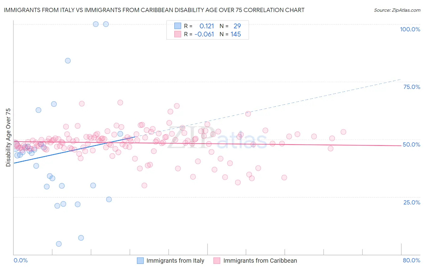 Immigrants from Italy vs Immigrants from Caribbean Disability Age Over 75