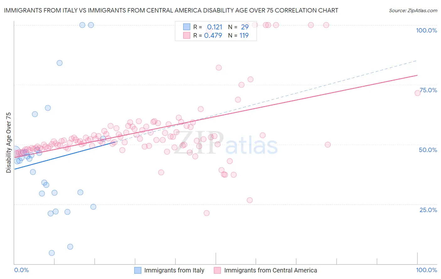 Immigrants from Italy vs Immigrants from Central America Disability Age Over 75